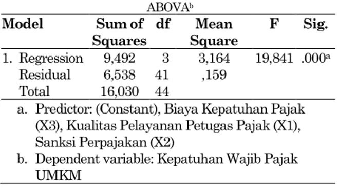 Tabel 5. Uji Simultan  ABOVA b  Model  Sum of  Squares  df  Mean  Square  F  Sig.  1.  Regression    Residual     Total  9,492 6,538  16,030  3 41 44  3,164 ,159  19,841  .000 a 