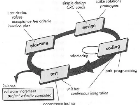 Gambar 2.1 Extreme Programming Process 
