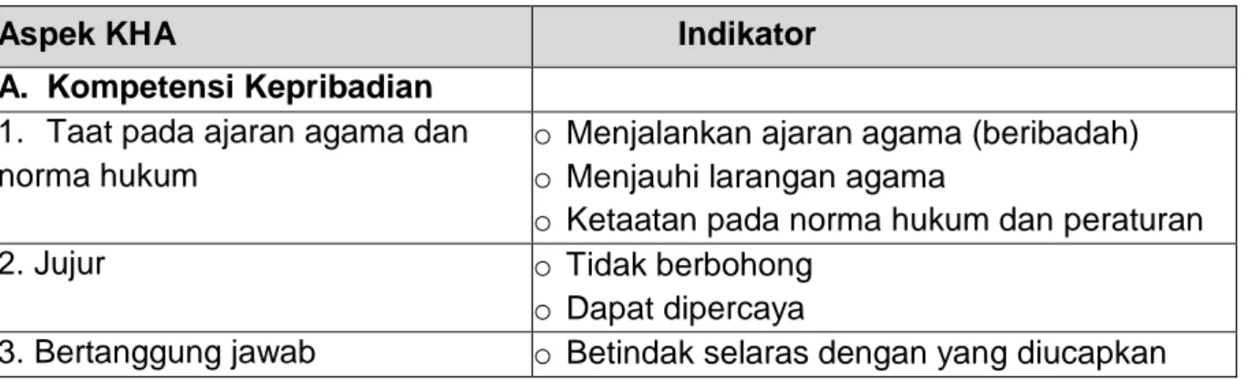 Tabel 1. Aspek dan Indikator Kompetensi yang dikembangkan dalam Kehidupan dan  Kegiatan Asrama 
