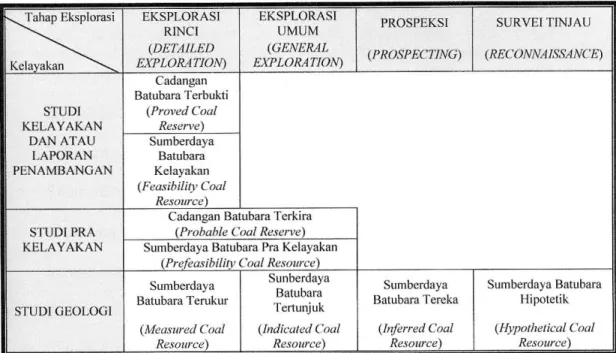 Tabel 1. Klasifikasi Sumberdaya Batubara menurut SNI            