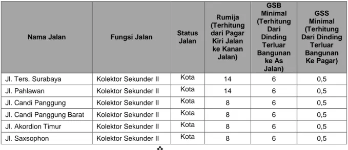 Tabel 3 Rencana Fungsi Jalan Lokal Sekunder, Status Jalan, GSB dan GSS  Di Kota Malang 