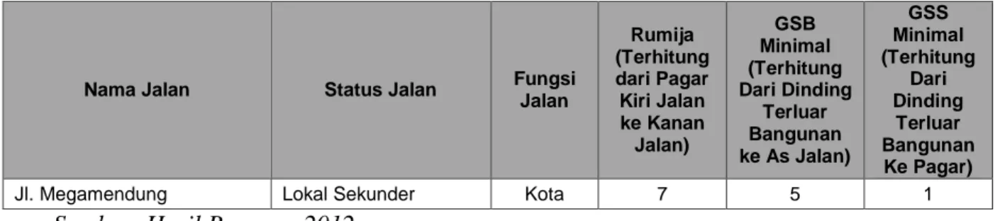 Tabel 4 Rencana Fungsi Jalan Lingkungan, Status Jalan, GSB Dan GSS di Kota  Malang 