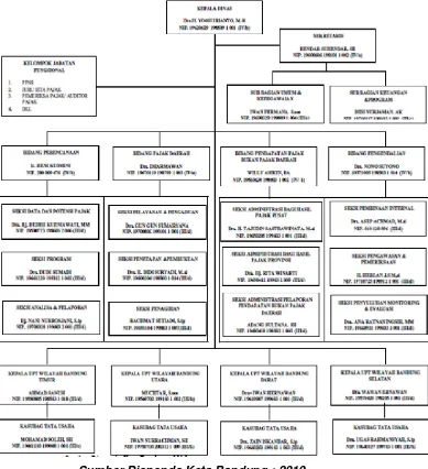 Gambar 1.1 Struktur Organisasi Dispenda Kota Bandung 