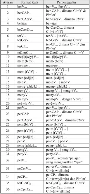 Tabel 1. Kombinasi Imbuhan Terlarang 