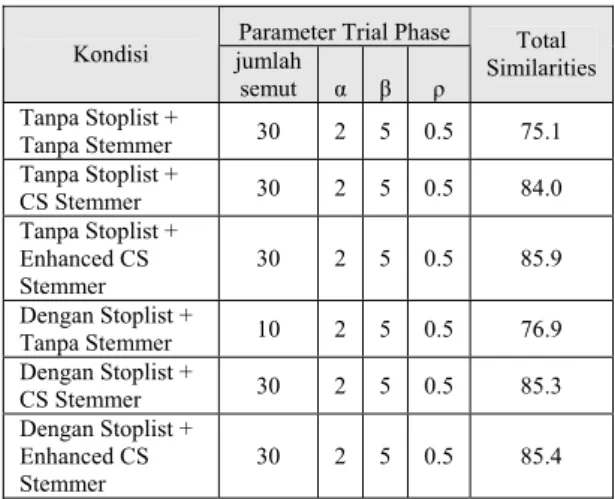Tabel 10. Dividing Phase Terbaik pada Trial Phase Terbaik Kondisi  δ jumlah  cluster  F-Measure 