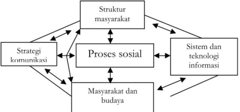 Gambar 1: Interaksi sosioteknologi  Kelima  komponen  itu  berinteraksi  dalam  suatu  proses  sosial,  antara  satu  komponen  dengan  komponen  yang  lain  saling berinteraksi dan mempengaruhi