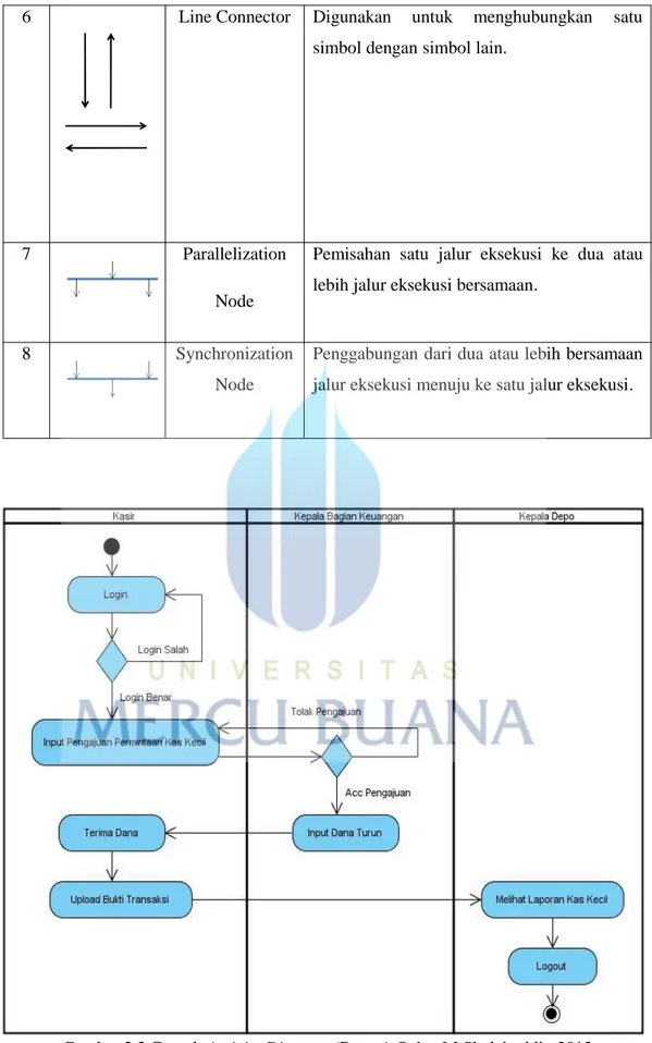 Gambar 2.3 Contoh Activity Diagram (Rosa A.S dan M.Shalahuddin,2013
