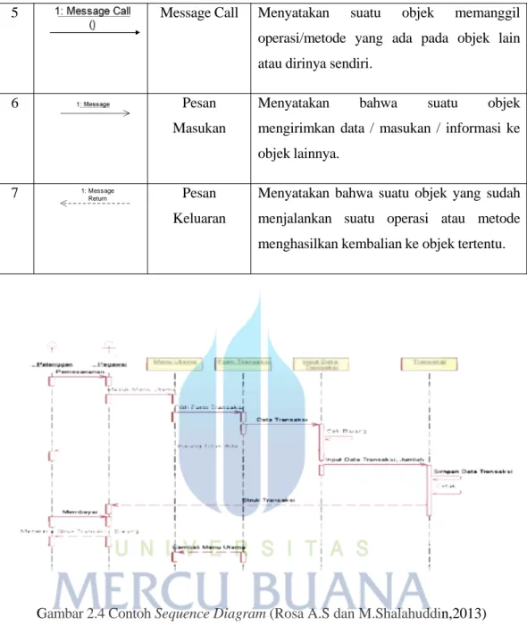 Gambar 2.4 Contoh Sequence Diagram (Rosa A.S dan M.Shalahuddin,2013)
