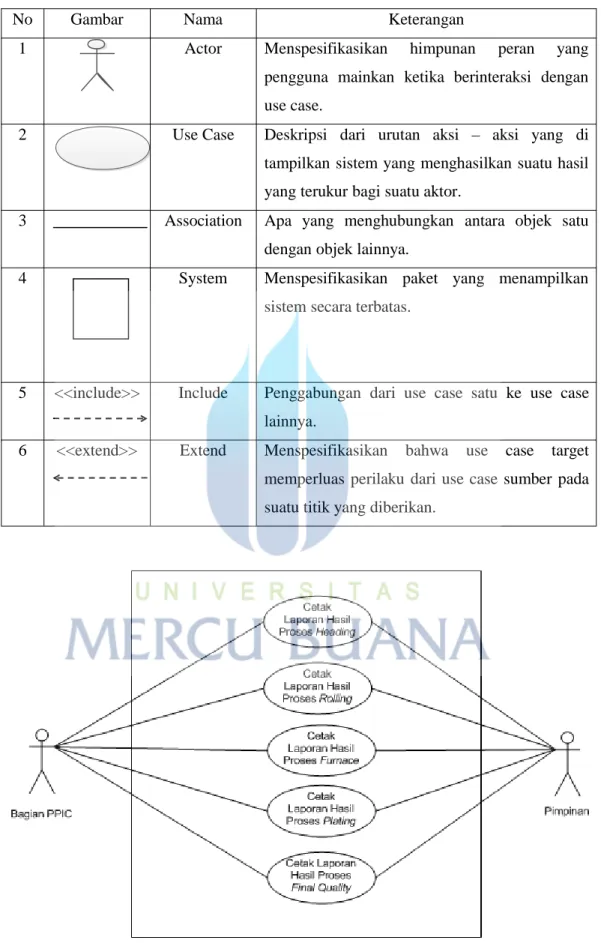 Tabel 2.1 Simbol - Simbol Use Case Diagram dan Fungsinya