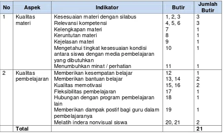 Tabel 8. Kisi-kisi instrumen untuk ahli materi 