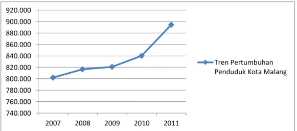 Gambar 4.1 Tren Pertumbuhan Penduduk Kota Malang tahun 2007-2011 