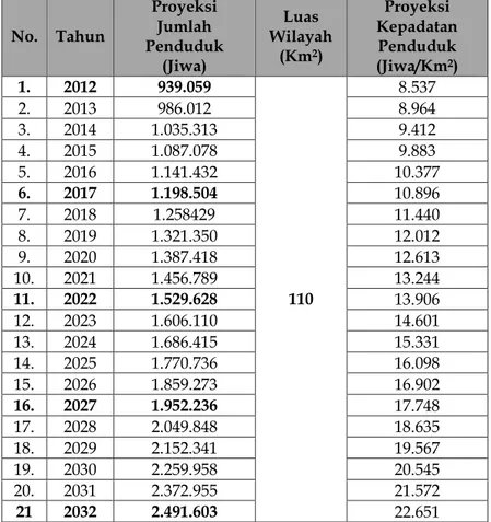 Tabel 4.3 Proyeksi Jumlah Penduduk Kota Malang Dirinci Per Kecamatan  Tahun 2007-2011  No