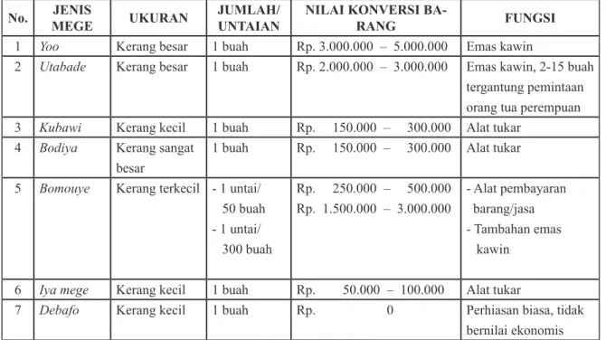Tabel 1.  Nilai, Fungsi, dan Konversi Uang Kerang dalam Suku Mee.