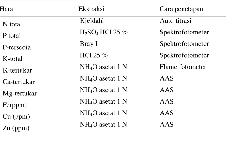 Tabel 3. Metode Analisis Hara Tanah dan Tanaman 