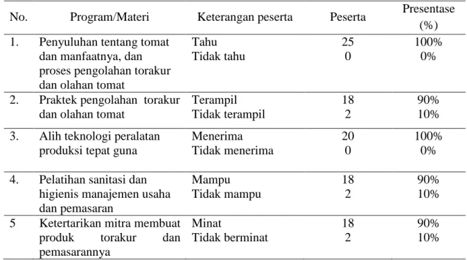 Tabel  1.  Hasil kuisioner terhadap mitra setelah pelaksanaan program kegiatan 