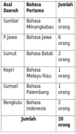 Tabel 1. Asal Daerah dan Bahasa  Pertama Asal  Daerah Bahasa  Pertama Jumlah  Sumbar Bahasa  Minangkabau 8  orang P.Jawa Bahasa Jawa  6 