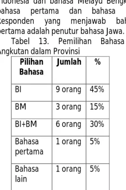 Tabel 12. Pemilihan Bahasa di Angkot Pilihan  Bahasa Jumlah % BI 9 orang 45% BM 4 orang 20% BI+BM 6 orang 30% Bahasa  lain 1 orang  5%