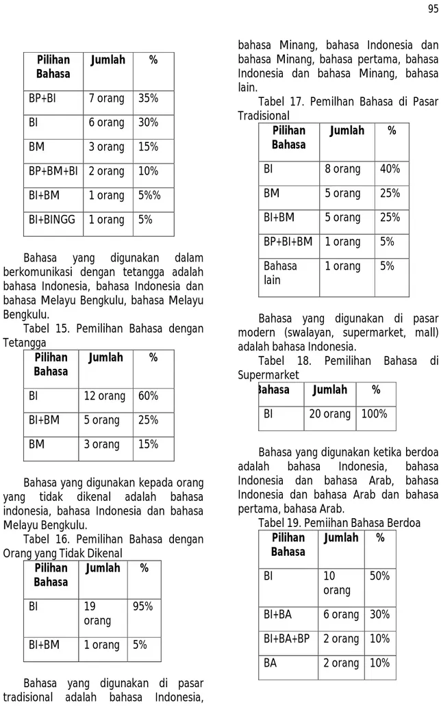 Tabel  15.  Pemilihan  Bahasa  dengan  Tetangga Pilihan  Bahasa Jumlah % BI 12 orang 60% BI+BM 5 orang 25% BM 3 orang 15%
