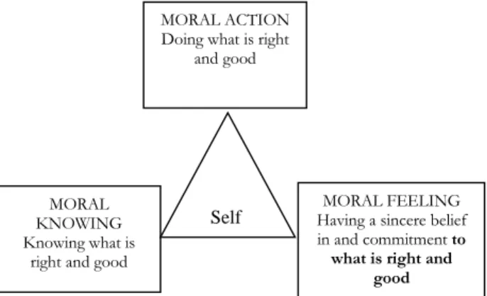 Gambar 1. The relationship between Moral  Knowing, Moral Feeling, and Moral Action  (Thomas Lickona, 1992: 62)