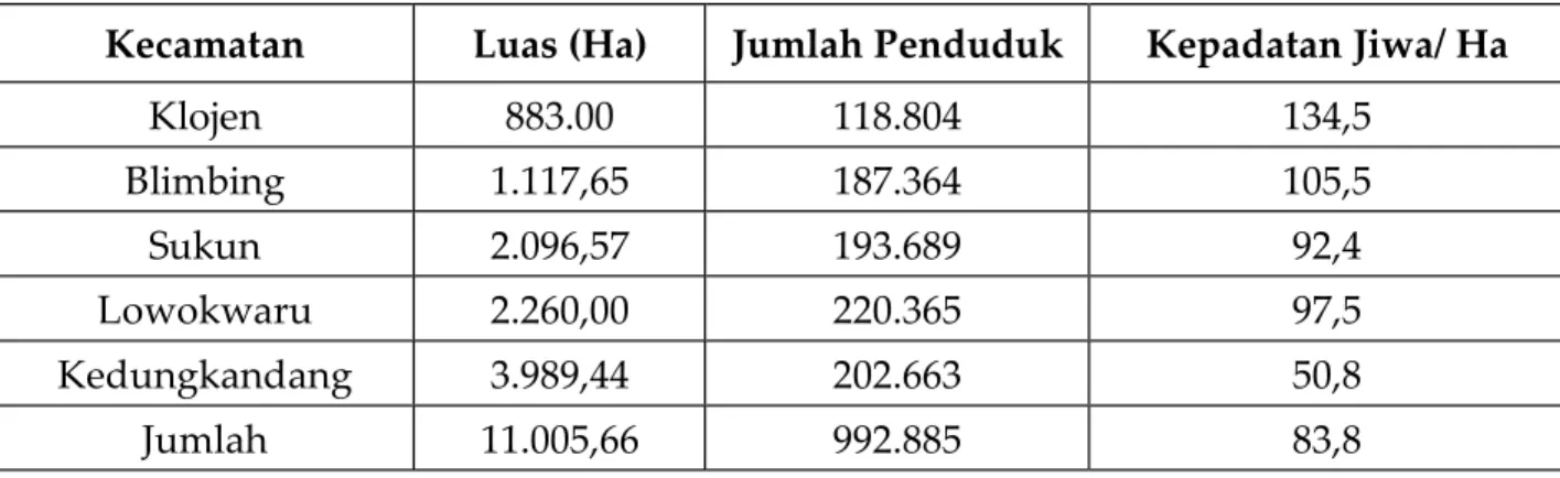 Tabel 1: Luas Lahan dan Jumlah Penduduk Kota Malang