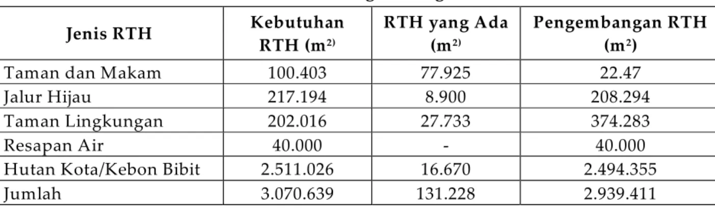 Tabel 4. Perencanaan RTH Kecamatan Kedungkandang