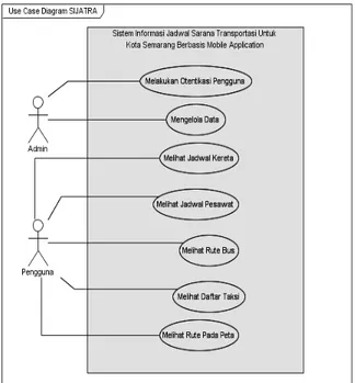 Gambar 1. Use Case Diagram SIJATRA 
