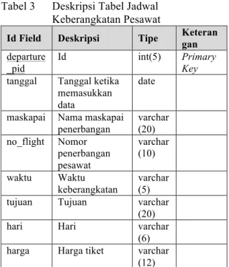 Tabel 3   Deskripsi Tabel Jadwal  Keberangkatan Pesawat 