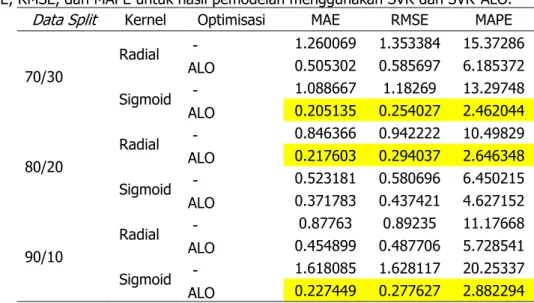 Tabel  3  merupakan  hasil  optimisasi  model  nowcasting   menggunakan  ALO  untuk  tiap-tiap  data  split  dan  kernel