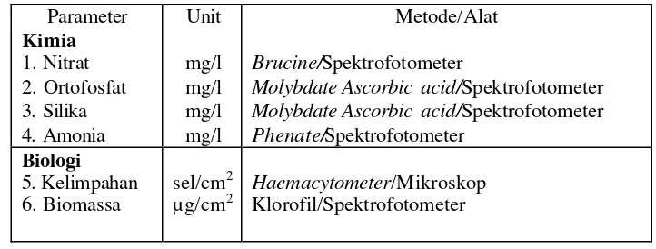 Tabel 1. Metode dan alat yang digunakan selama penelitian (APHA, 1989). 