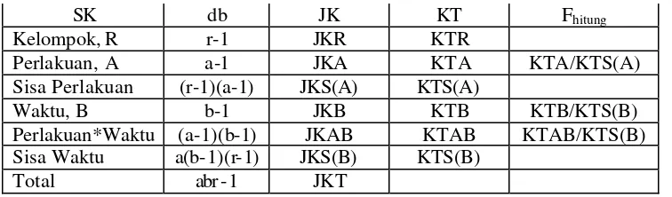 Tabel 2. Tabel sidik ragam dari rancangan petak terpisah (Split Plot in times) 