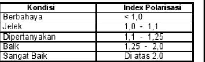 Tabel 3.1. Index Nilai Polarisasi