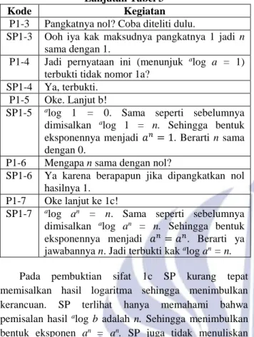 Gambar 5 Hasil Pengerjaan SP Soal Nomor 2 