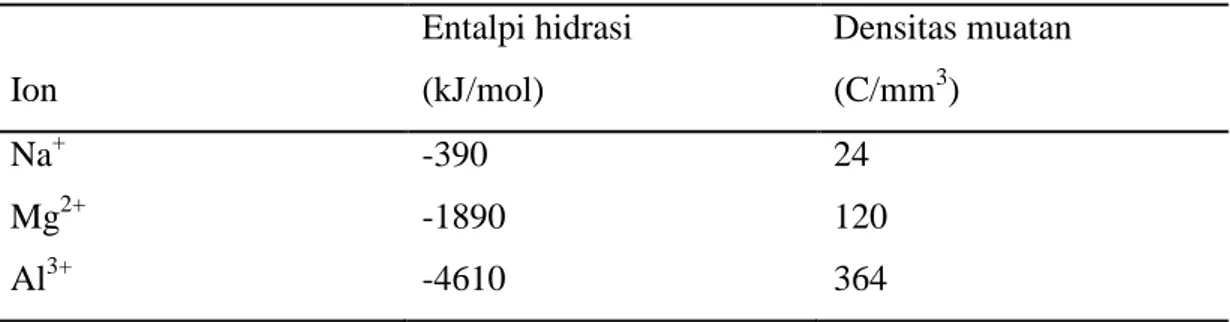 Tabel II.1 Hubungan entalpi hidrasi dan densitas muatan