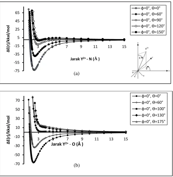 Gambar V. 1 Grafik hubungan E(r) dan jarak interaksi ion Y 2+ dalam amoniak (a) dan dalam air (b)