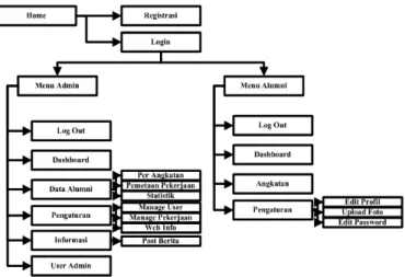 Gambar  2  memperlihatkan  desain  umum  sistem  informasi  database  alumni  di  SMAN  1  2x11  Enam  Lingkung