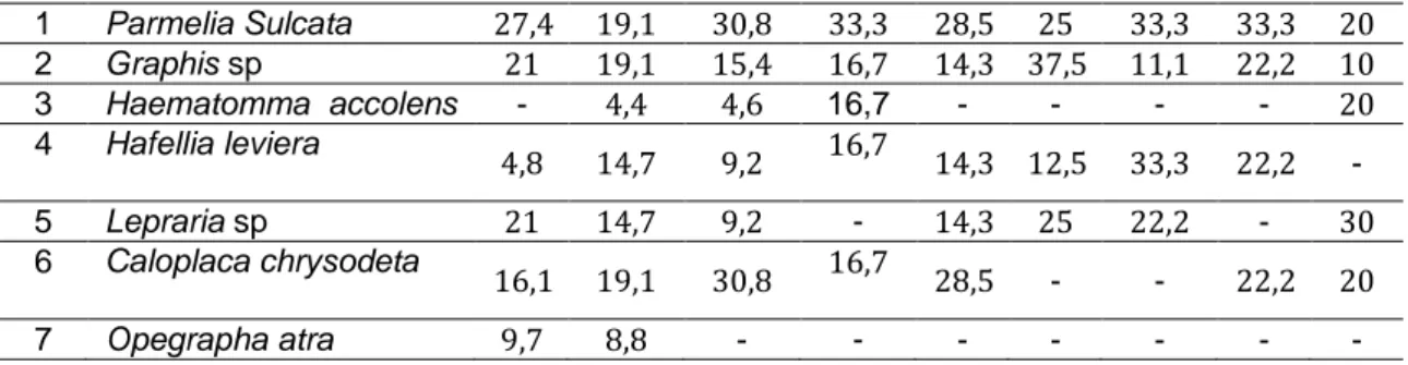 Tabel 2. Indeks Kelimpahan liken pada tiap stasiun pengamatan (%) 