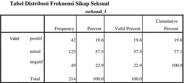 Tabel Distribusi Frekuensi Sikap Seksual 