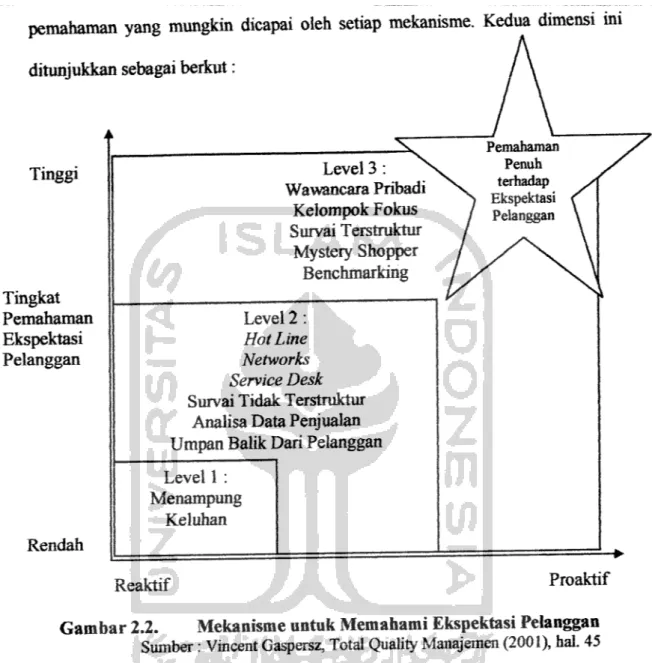 Gambar 2.2. Mekanisme untuk Memahami Ekspektasi Pelanggan Sumber: Vincent Gaspersz, Total Quality Manajemen (2001), hal