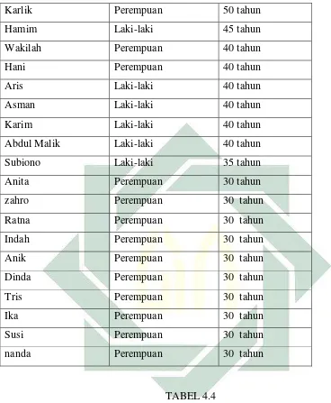   TABEL 4.4 Daftar Nama Jamaah Masjid Al-Hidayah pada Penagjian tartil Al-