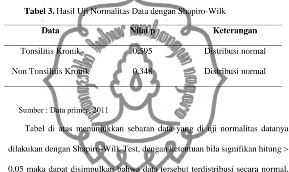 Tabel 3. Hasil Uji Normalitas Data dengan Shapiro-Wilk