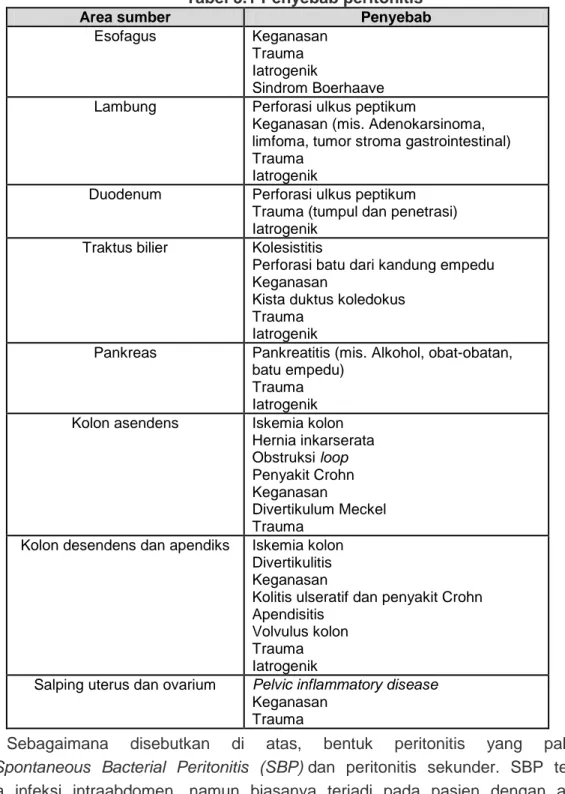 Tabel 3.1 Penyebab peritonitis
