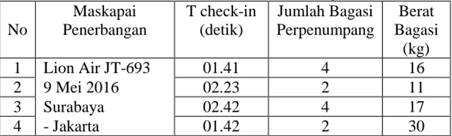 Tabel 4.1 Hasil Survey di Terminal 1B Keberangkatan Bandar  Udara Internasional Juanda Surabaya 