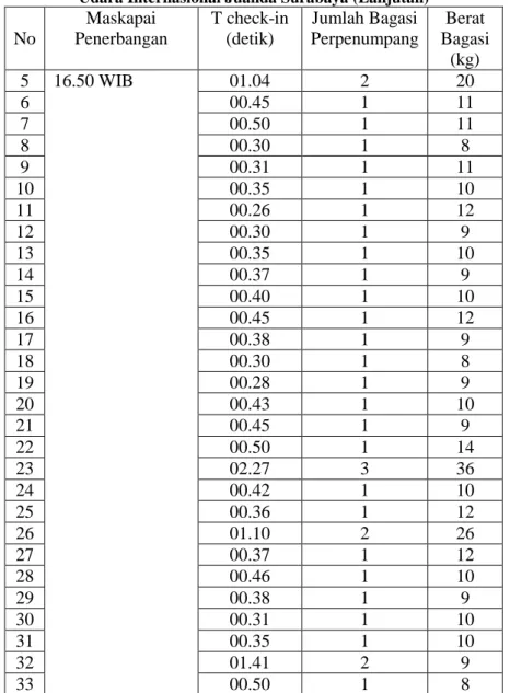 Tabel 4.2 Hasil Survey di Terminal 1B Keberangkatan Bandar  Udara Internasional Juanda Surabaya (Lanjutan)  No  Maskapai  Penerbangan   T check-in (detik)  Jumlah Bagasi Perpenumpang  Berat  Bagasi  (kg)  5  16.50 WIB  01.04  2  20  6  00.45  1  11  7  00.
