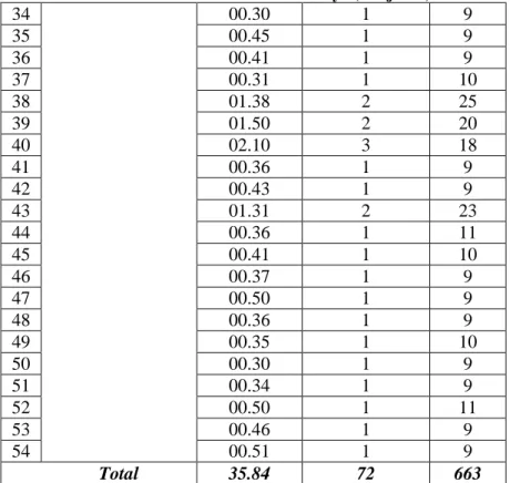 Tabel 4.3 Hasil Survey di Terminal 1B Keberangkatan Bandar  Udara Internasional Juanda Surabaya (Lanjutan) 