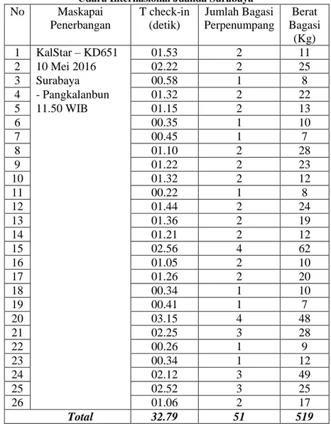 Tabel 4.4 Hasil Survey di Terminal 1B Keberangkatan Bandar  Udara Internasional Juanda Surabaya 