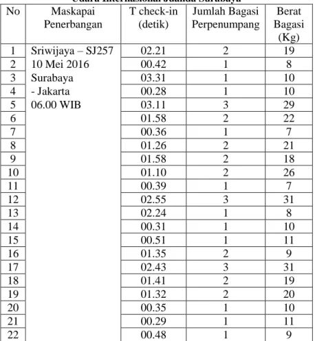Tabel 4.5 Hasil Survey di Terminal 1B Keberangkatan Bandar  Udara Internasional Juanda Surabaya