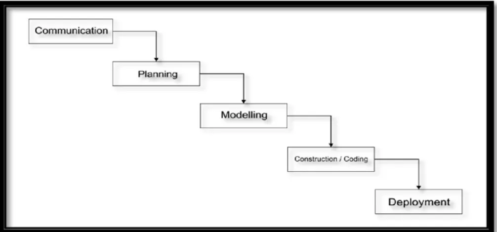 Gambar 3.1 Model Penelitian Pengembangan Waterfall  B.  Metode Profile Matching 