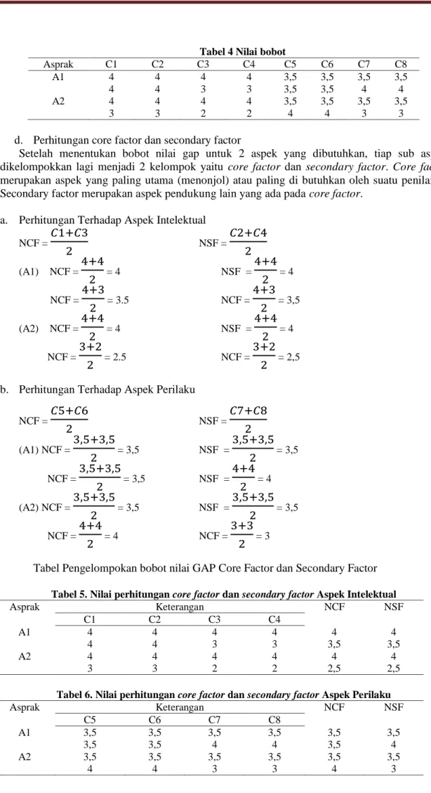 Tabel Pengelompokan bobot nilai GAP Core Factor dan Secondary Factor  