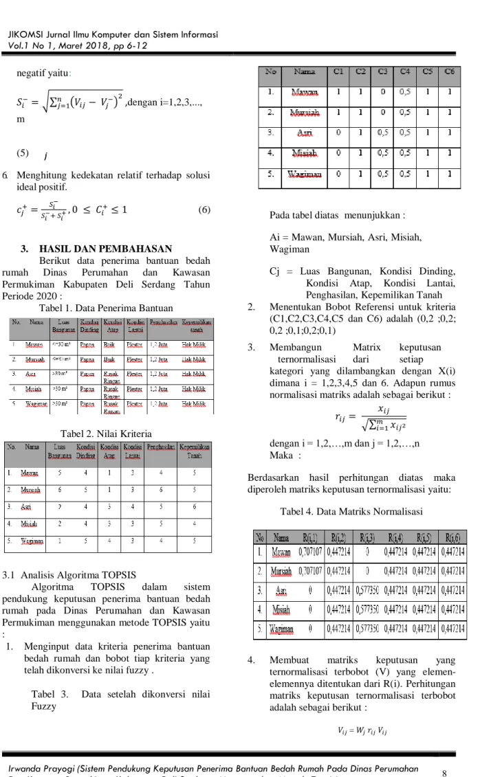 Tabel 1. Data Penerima Bantuan 