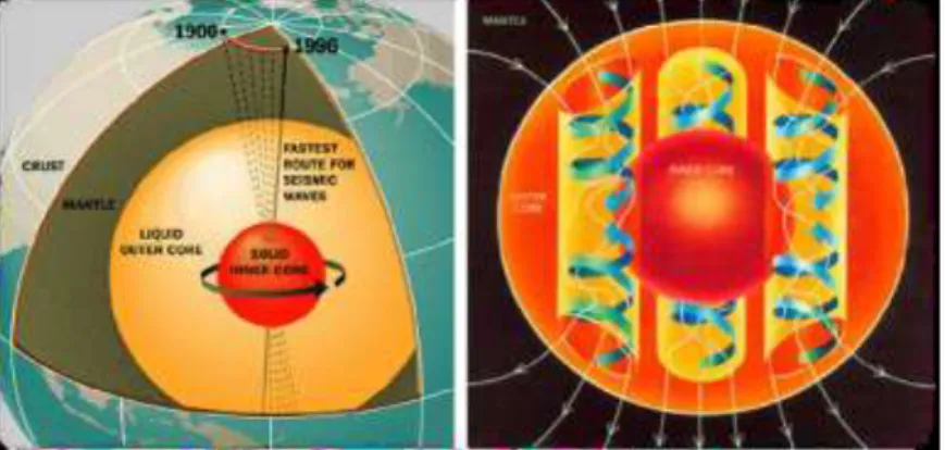 Gambar 3.1. Sumber kemagnetan Bumi. Inti Bumi terdiri atas dua  lapisan  besi-nikel  (kiri)